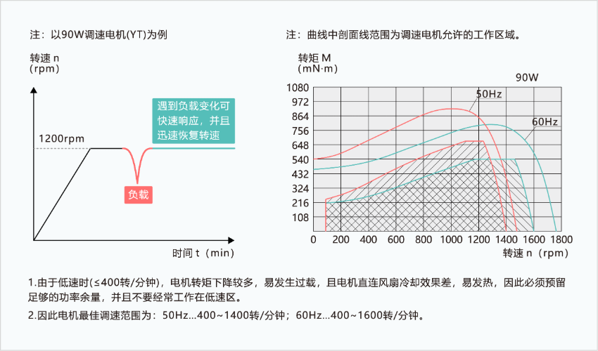 YF系列調(diào)速電磁制動電機